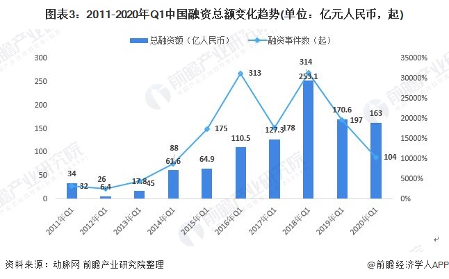 图表3：2011-2020年Q1中国融资总额变化趋势(单位：亿元人民币，起)