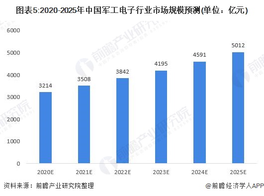 图表5:2020-2025年中国军工电子行业市场规模预测(单位：亿元)
