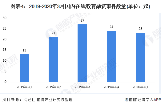 图表4：2019-2020年3月国内在线教育融资事件数量(单位：起)
