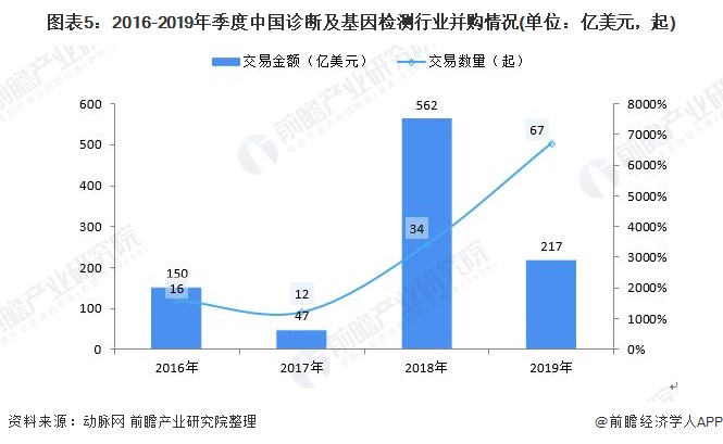 图表5：2016-2019年季度中国诊断及基因检测行业并购情况(单位：亿美元，起)
