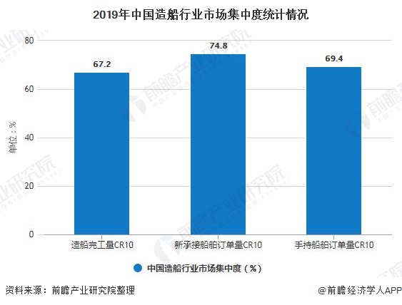 2019年中国造船行业市场集中度统计情况