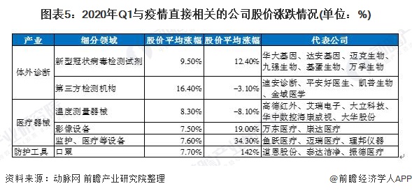 图表5：2020年Q1与疫情直接相关的公司股价涨跌情况(单位：%)