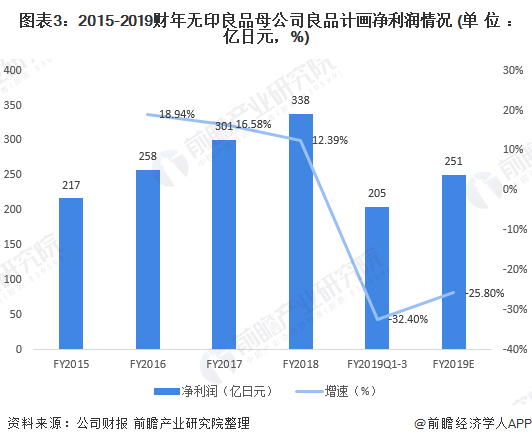 图表3：2015-2019财年无印良品母公司良品计画净利润情况 (单位：亿日元，%)
