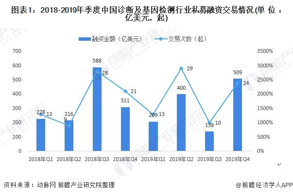 图表1：2018-2019年季度中国诊断及基因检测行业私募融资交易情况(单位：亿美元，起)