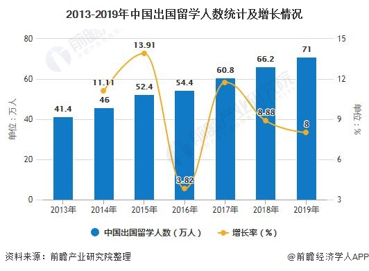 2013-2019年中国出国留学人数统计及增长情况