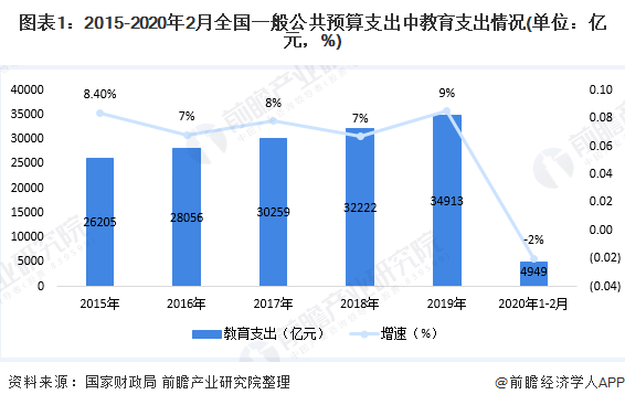图表1：2015-2020年2月全国一般公共预算支出中教育支出情况(单位：亿元，%)
