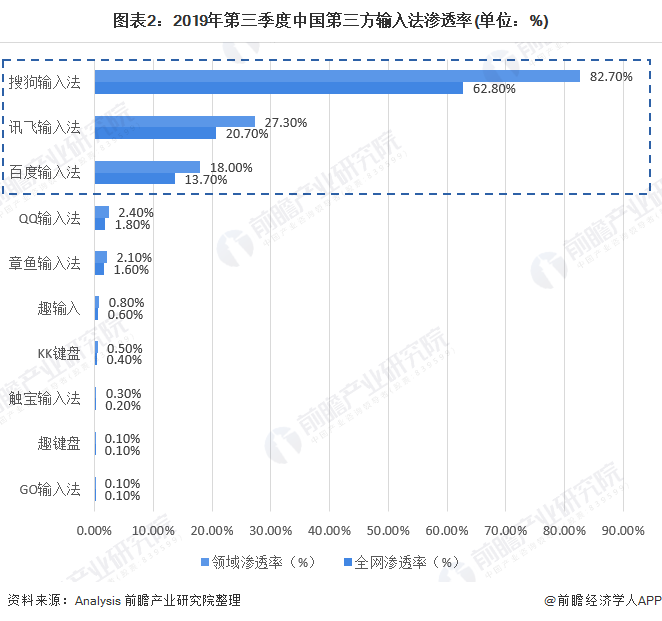 图表2：2019年第三季度中国第三方输入法渗透率(单位：%)