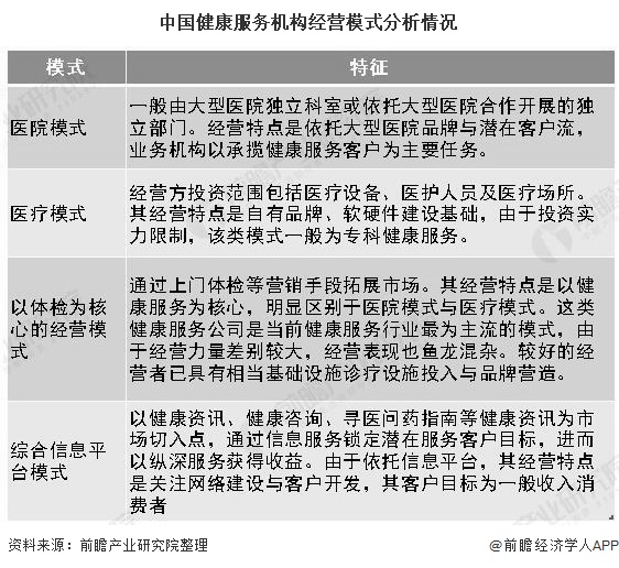 中国健康服务机构经营模式分析情况