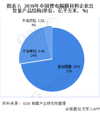 图表7：2019年中国锂电隔膜材料企业出货量产品结构(单位：亿平方米，%)