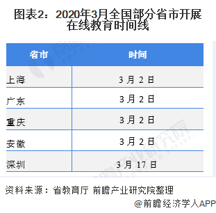 图表2：2020年3月全国部分省市开展在线教育时间线
