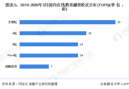 图表5：2019-2020年3月国内在线教育融资轮次分布(TOP5)(单位：起)