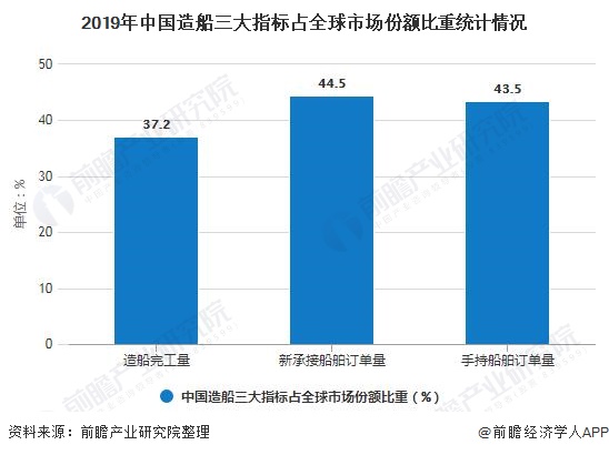 2019年中国造船三大指标占全球市场份额比重统计情况
