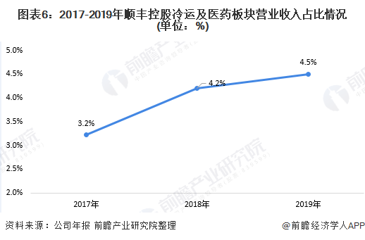 图表6：2017-2019年顺丰控股冷运及医药板块营业收入占比情况(单位：%)