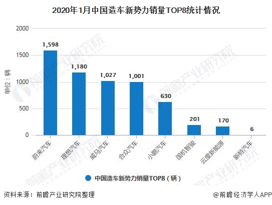 2020年1月中国造车新势力销量TOP8统计情况