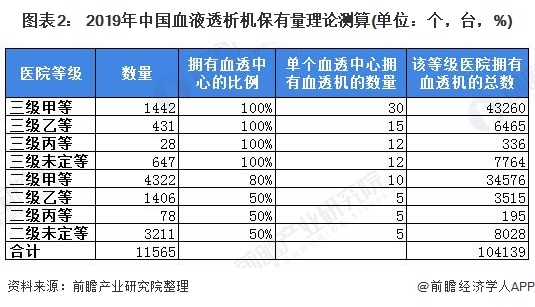 图表2： 2019年中国血液透析机保有量理论测算(单位：个，台，%)