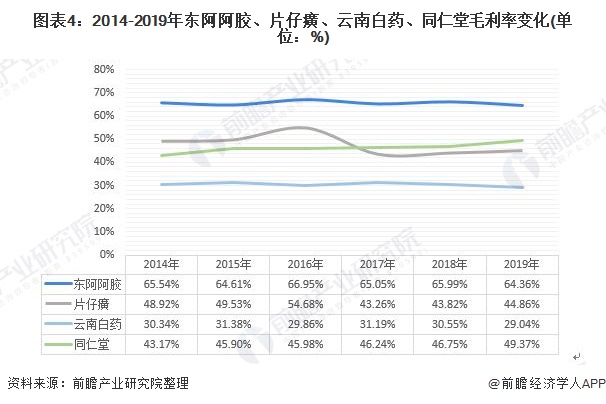 图表4：2014-2019年东阿阿胶、片仔癀、云南白药、同仁堂毛利率变化(单位：%)