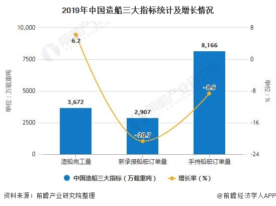 2019年中国造船三大指标统计及增长情况