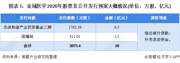 圖表1：金域醫(yī)學(xué)2020年股票非公開發(fā)行預(yù)案大概情況(單位：萬(wàn)股，億元)