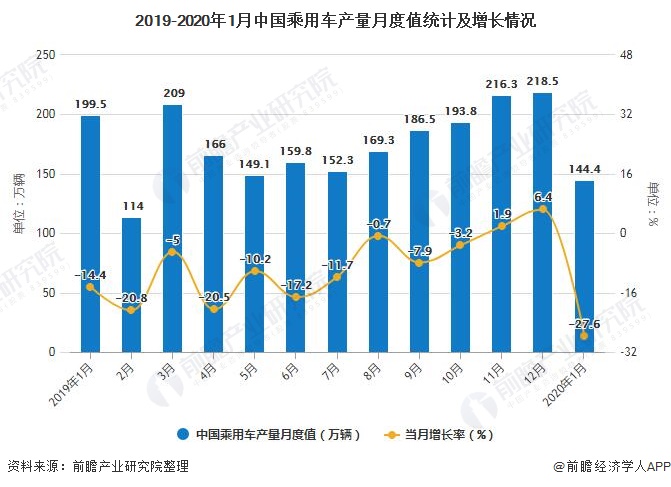 2019-2020年1月中国乘用车产量月度值统计及增长情况