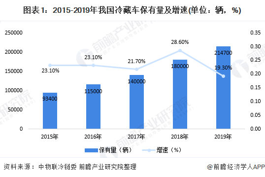 图表1：2015-2019年我国冷藏车保有量及增速(单位：辆，%)