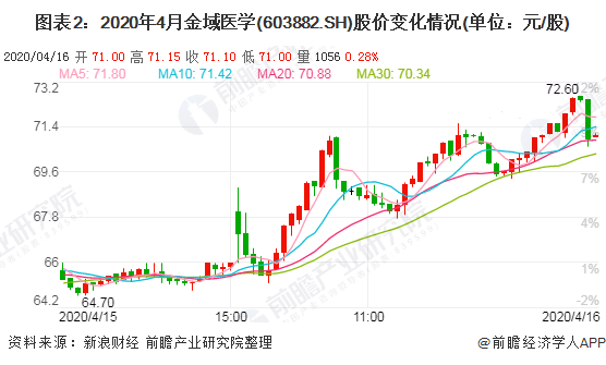 圖表2：2020年4月金域醫(yī)學(xué)(603882.SH)股價(jià)變化情況(單位：元/股)