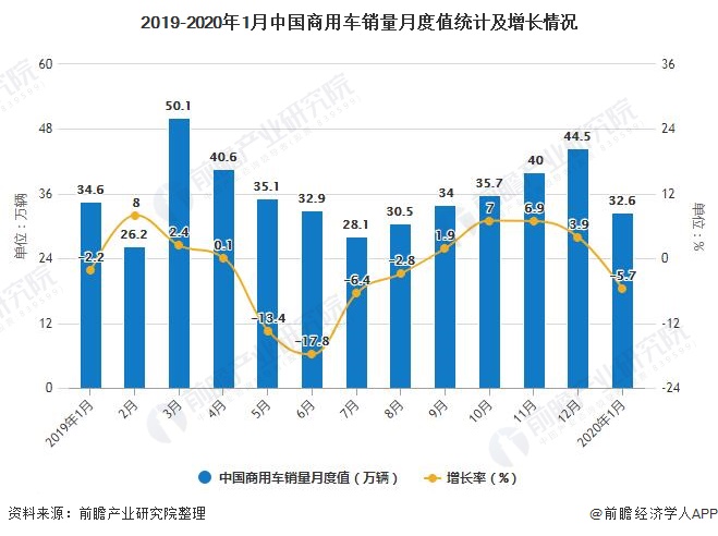 2019-2020年1月中国商用车销量月度值统计及增长情况