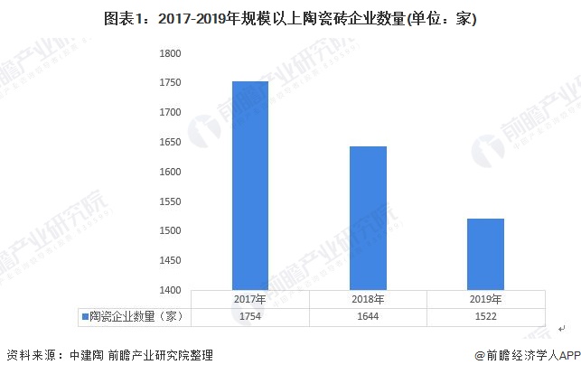 图表1：2017-2019年规模以上陶瓷砖企业数量(单位：家)