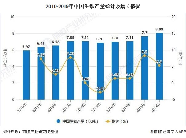 2010-2019年中国生铁产量统计及增长情况