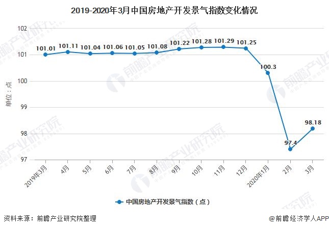 2019-2020年3月中国房地产开发景气指数变化情况
