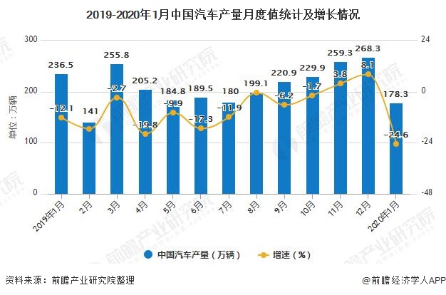 2019-2020年1月中国汽车产量月度值统计及增长情况