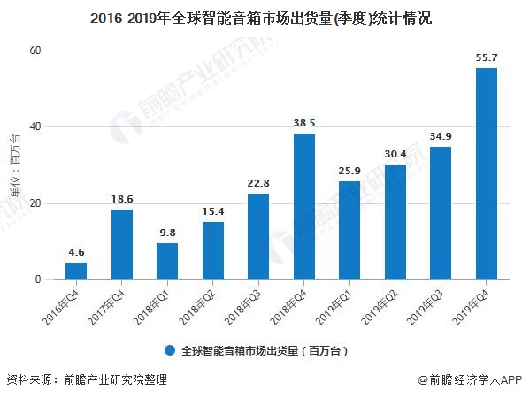 2016-2019年全球智能音箱市场出货量(季度)统计情况