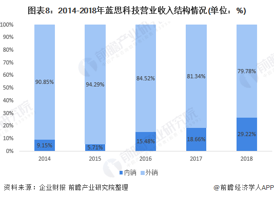 图表8：2014-2018年蓝思科技营业收入结构情况(单位：%)