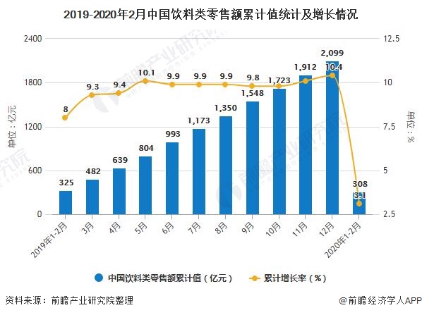 2019-2020年2月中国饮料类零售额累计值统计及增长情况