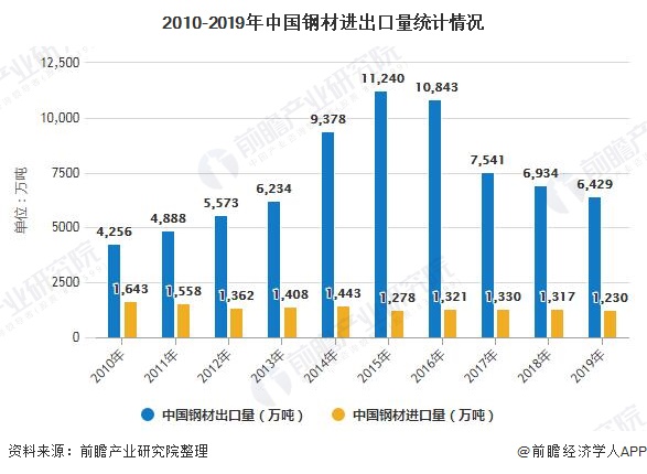 2010-2019年中国钢材进出口量统计情况