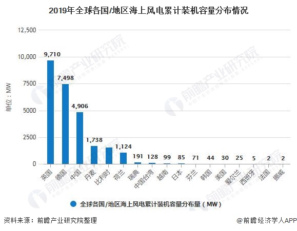 2019年全球各國/地區(qū)海上風(fēng)電累計(jì)裝機(jī)容量分布情況