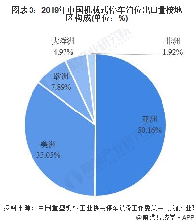 图表3：2019年中国机械式停车泊位出口量按地区构成(单位：%)