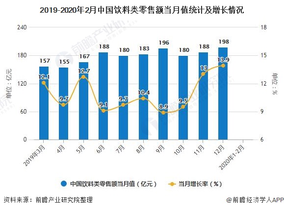 2019-2020年2月中国饮料类零售额当月值统计及增长情况