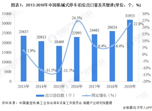 图表1：2013-2019年中国机械式停车泊位出口量及其增速(单位：个，%)