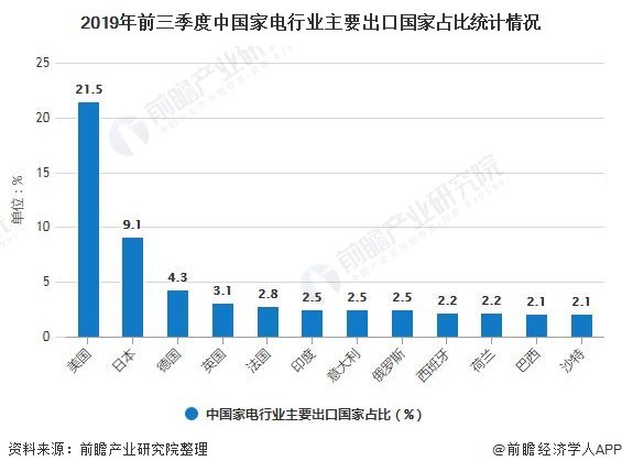 2019年前三季度中国家电行业主要出口国家占比统计情况