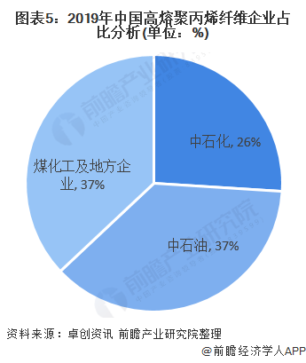 图表5：2019年中国高熔聚丙烯纤维企业占比分析(单位：%)