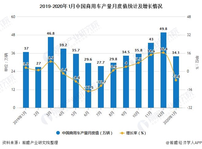 2019-2020年1月中国商用车产量月度值统计及增长情况