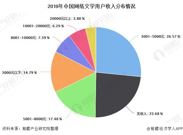 2019年中国网络文学用户收入分布情况