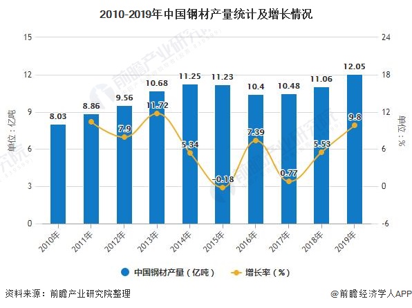 2010-2019年中国钢材产量统计及增长情况