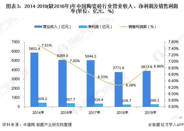 图表3：2014-2019(缺2016年)年中国陶瓷砖行业营业收入、净利润及销售利润率(单位：亿元，%)