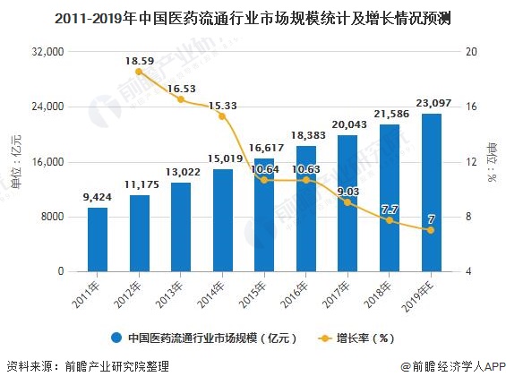 2011-2019年中国医药流通行业市场规模统计及增长情况预测