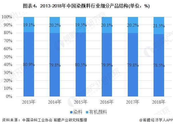 图表4：2013-2018年中国染颜料行业细分产品结构(单位：%)