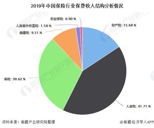 2019年中国保险行业保费收入结构分析情况