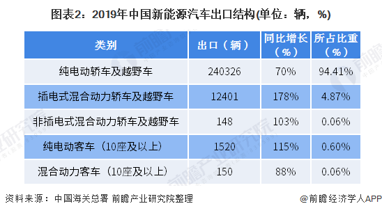 图表2：2019年中国新能源汽车出口结构(单位：辆，%)