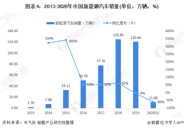 图表4：2013-2020年中国新能源汽车销量(单位：万辆，%)