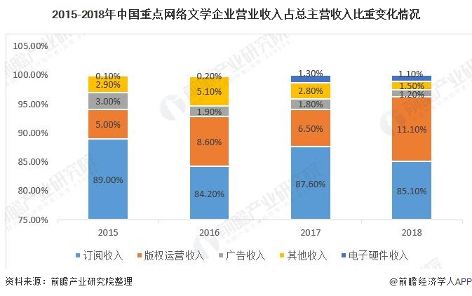 2015-2018年中国重点网络文学企业营业收入占总主营收入比重变化情况